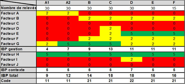 tableau évolution ibp le long du cycle cylvicole